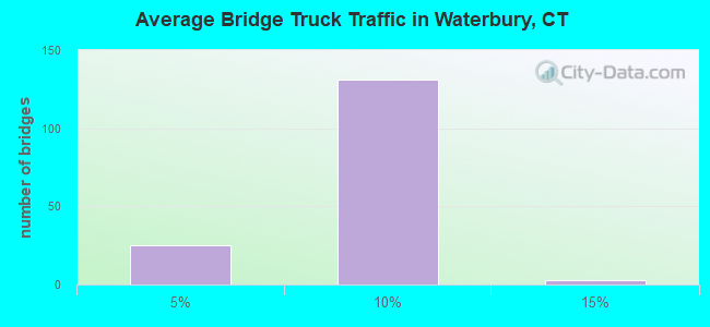 Average Bridge Truck Traffic in Waterbury, CT