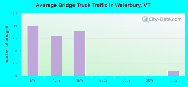Average Bridge Truck Traffic in Waterbury, VT