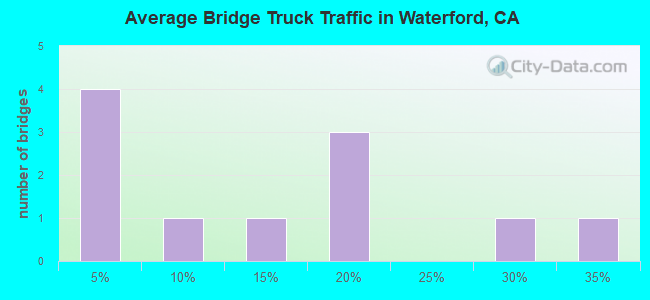 Average Bridge Truck Traffic in Waterford, CA