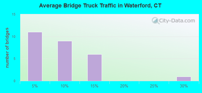 Average Bridge Truck Traffic in Waterford, CT