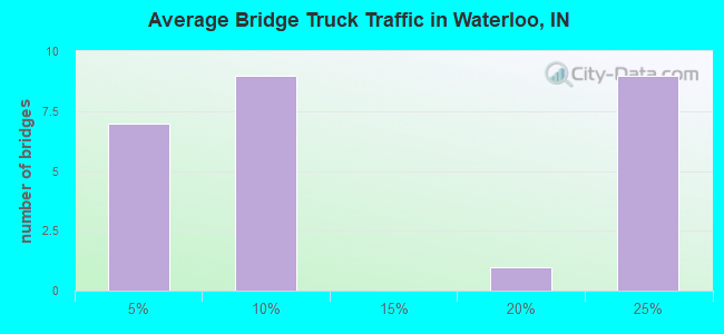 Average Bridge Truck Traffic in Waterloo, IN