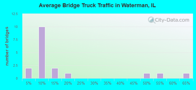 Average Bridge Truck Traffic in Waterman, IL