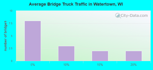 Average Bridge Truck Traffic in Watertown, WI