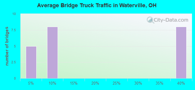 Average Bridge Truck Traffic in Waterville, OH