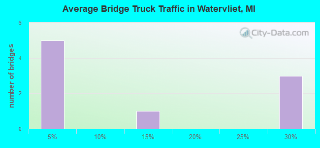 Average Bridge Truck Traffic in Watervliet, MI