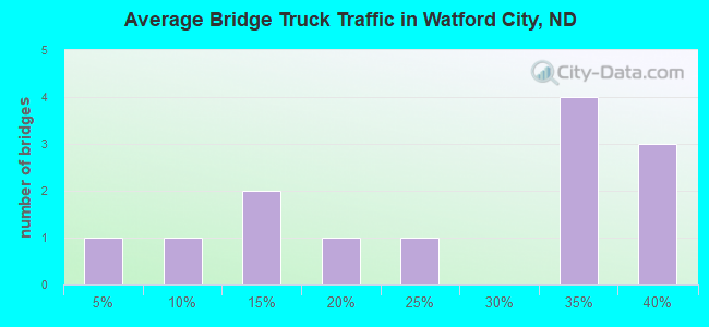Average Bridge Truck Traffic in Watford City, ND