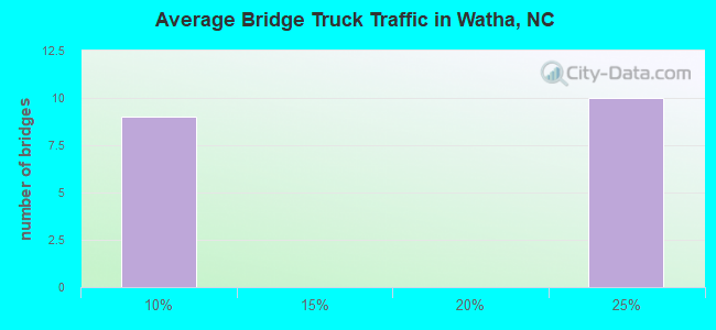 Average Bridge Truck Traffic in Watha, NC