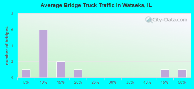 Average Bridge Truck Traffic in Watseka, IL