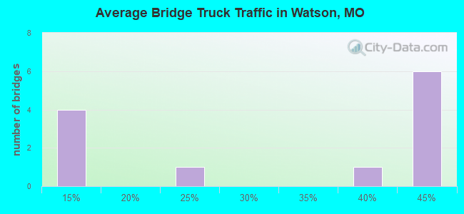 Average Bridge Truck Traffic in Watson, MO