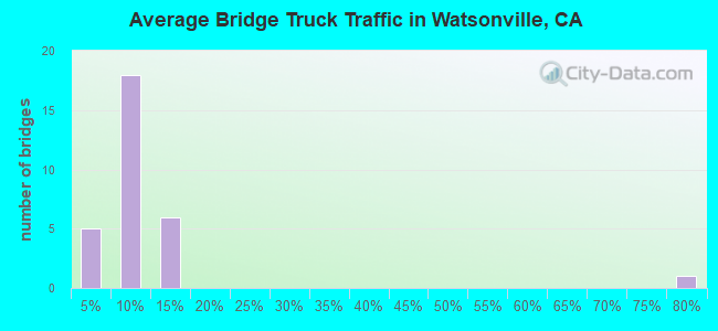 Average Bridge Truck Traffic in Watsonville, CA