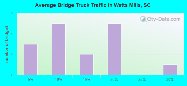 Average Bridge Truck Traffic in Watts Mills, SC