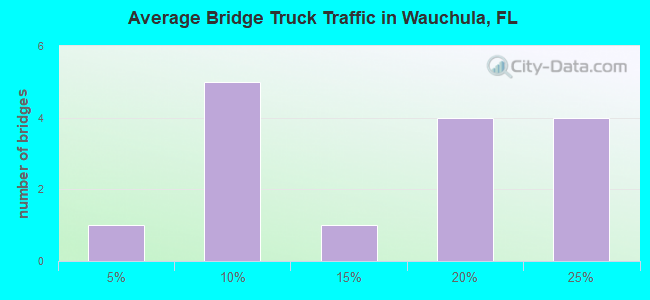 Average Bridge Truck Traffic in Wauchula, FL