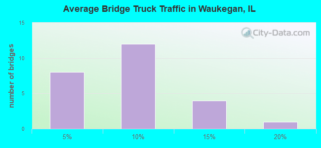 Average Bridge Truck Traffic in Waukegan, IL