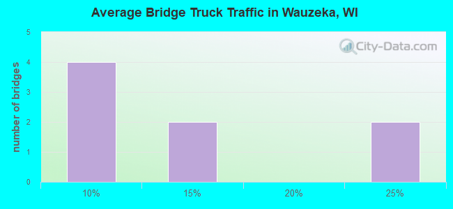 Average Bridge Truck Traffic in Wauzeka, WI