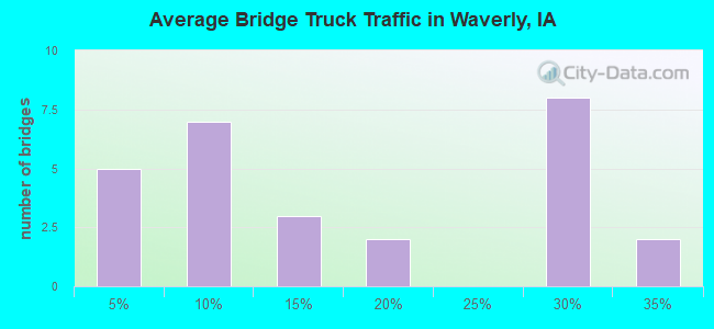 Average Bridge Truck Traffic in Waverly, IA