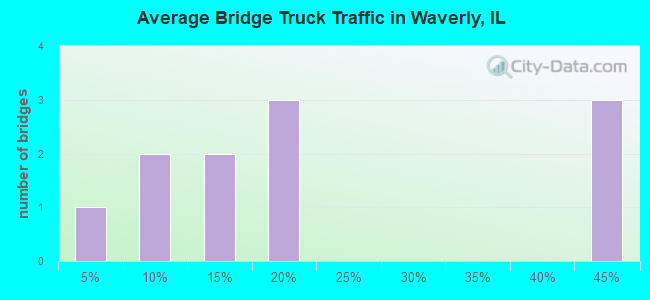 Average Bridge Truck Traffic in Waverly, IL