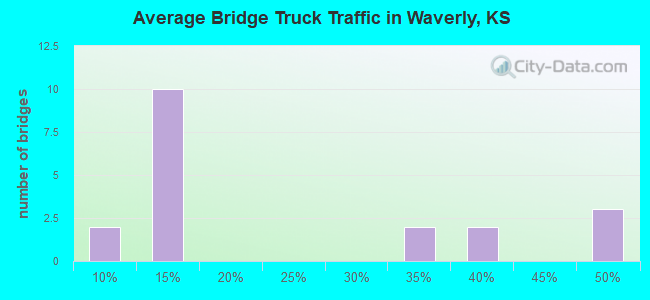 Average Bridge Truck Traffic in Waverly, KS