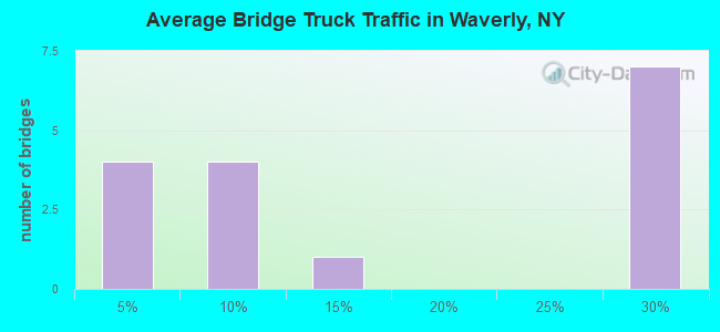 Average Bridge Truck Traffic in Waverly, NY