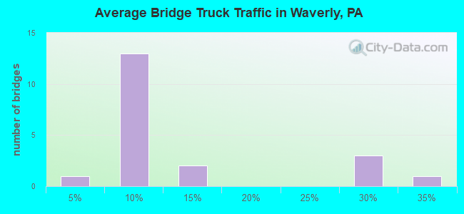 Average Bridge Truck Traffic in Waverly, PA