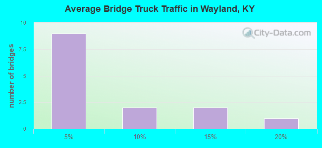 Average Bridge Truck Traffic in Wayland, KY