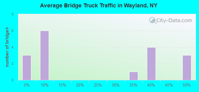 Average Bridge Truck Traffic in Wayland, NY