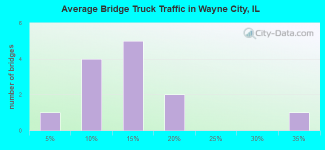 Average Bridge Truck Traffic in Wayne City, IL