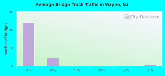 Average Bridge Truck Traffic in Wayne, NJ