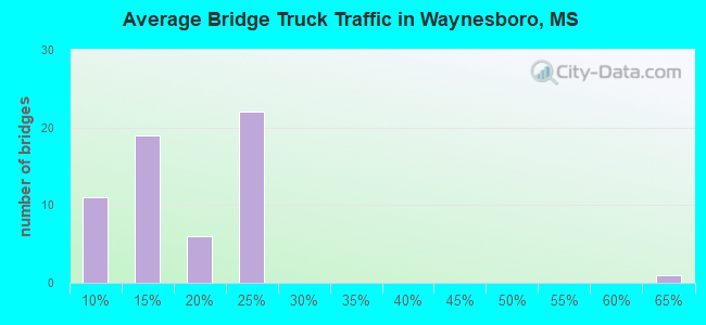Average Bridge Truck Traffic in Waynesboro, MS