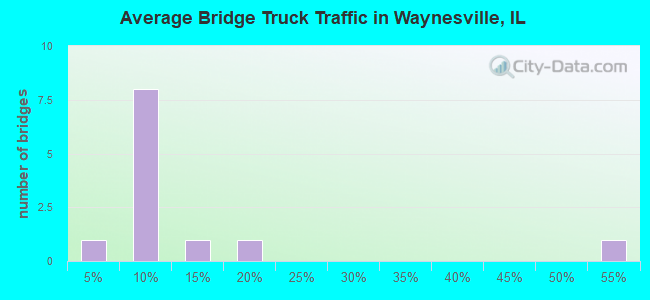 Average Bridge Truck Traffic in Waynesville, IL