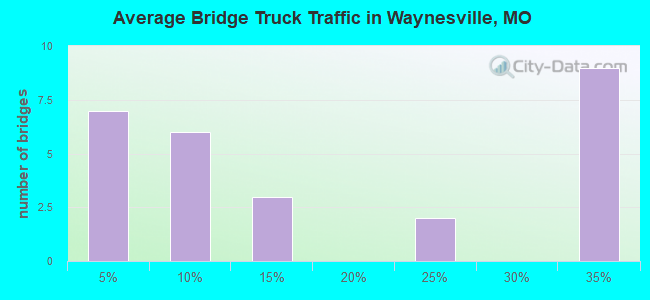Average Bridge Truck Traffic in Waynesville, MO