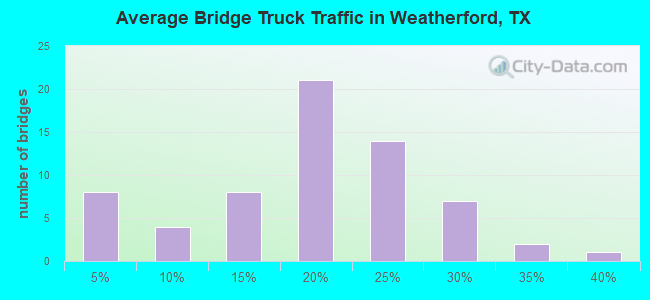 Average Bridge Truck Traffic in Weatherford, TX