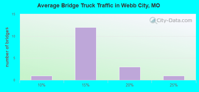 Average Bridge Truck Traffic in Webb City, MO