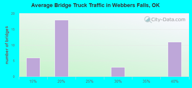 Average Bridge Truck Traffic in Webbers Falls, OK