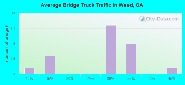 Average Bridge Truck Traffic in Weed, CA