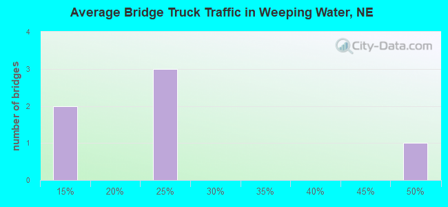 Average Bridge Truck Traffic in Weeping Water, NE