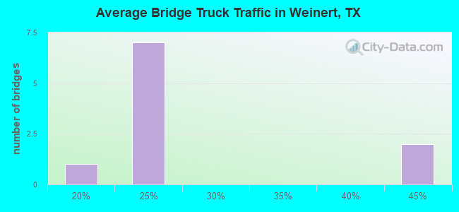 Average Bridge Truck Traffic in Weinert, TX