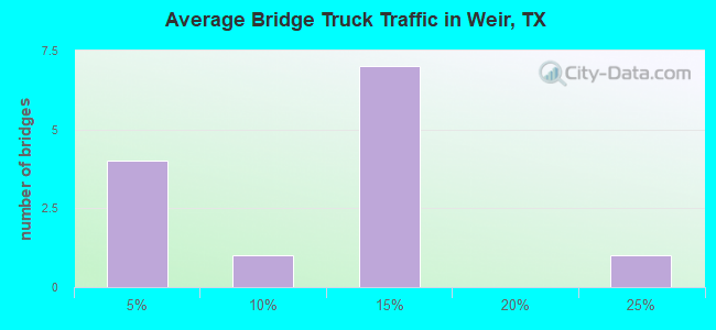 Average Bridge Truck Traffic in Weir, TX