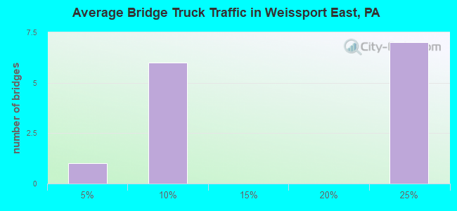 Average Bridge Truck Traffic in Weissport East, PA