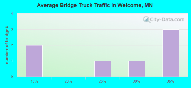 Average Bridge Truck Traffic in Welcome, MN