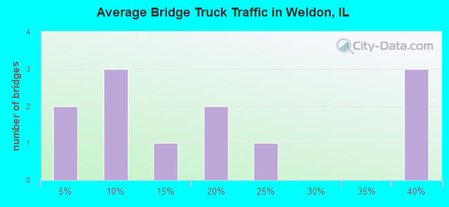 Average Bridge Truck Traffic in Weldon, IL