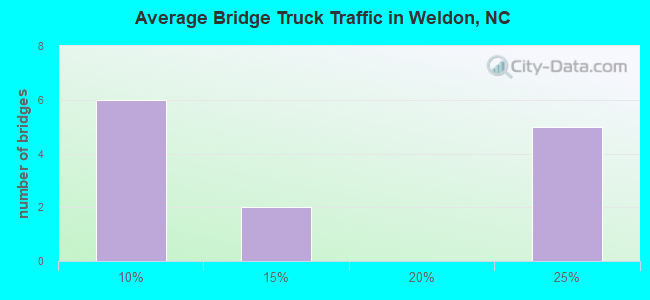 Average Bridge Truck Traffic in Weldon, NC