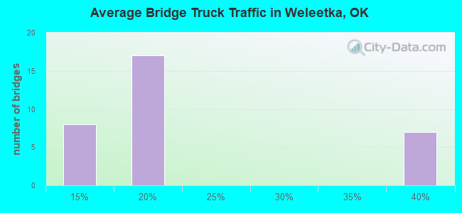 Average Bridge Truck Traffic in Weleetka, OK