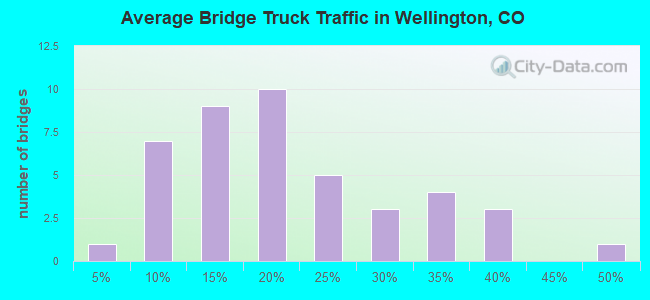 Average Bridge Truck Traffic in Wellington, CO
