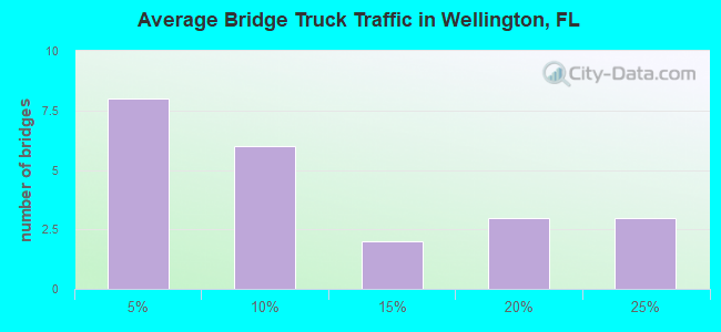 Average Bridge Truck Traffic in Wellington, FL