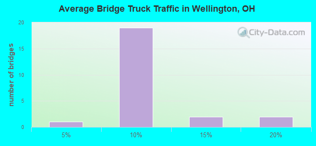 Average Bridge Truck Traffic in Wellington, OH
