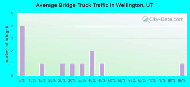 Average Bridge Truck Traffic in Wellington, UT