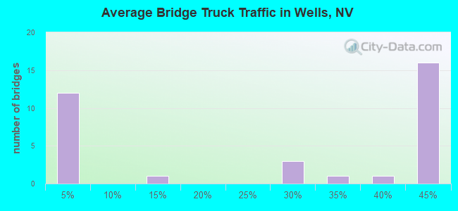 Average Bridge Truck Traffic in Wells, NV