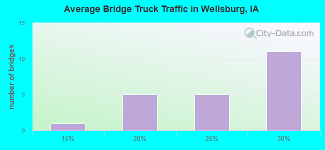Average Bridge Truck Traffic in Wellsburg, IA
