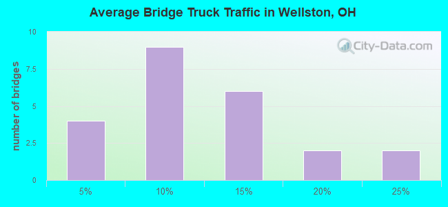 Average Bridge Truck Traffic in Wellston, OH
