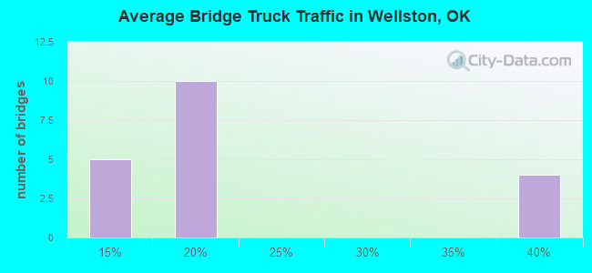 Average Bridge Truck Traffic in Wellston, OK